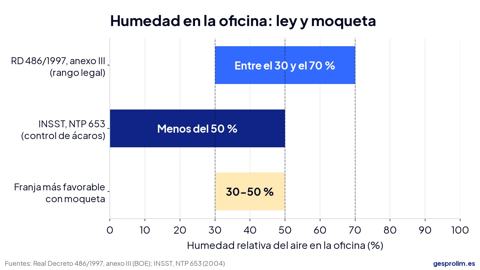 Limpieza de moquetas de oficinas en otoño: cada cuánto, qué método y cómo evitar humedad y ácaros 6 Gráfico con el rango legal de humedad relativa en oficinas (30 a 70 %) y la recomendación del INSST de mantenerla por debajo del 50 % para limitar los ácaros