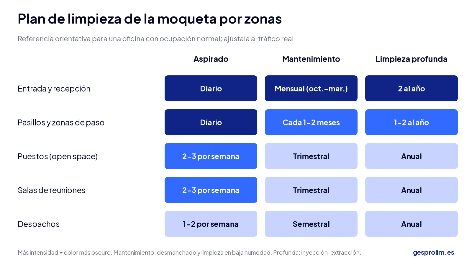Limpieza de moquetas de oficinas en otoño: cada cuánto, qué método y cómo evitar humedad y ácaros 4 Diagrama con el plan de limpieza de la moqueta de una oficina por zonas: aspirado, mantenimiento y limpieza profunda en entrada, pasillos, puestos, salas de reuniones y despachos