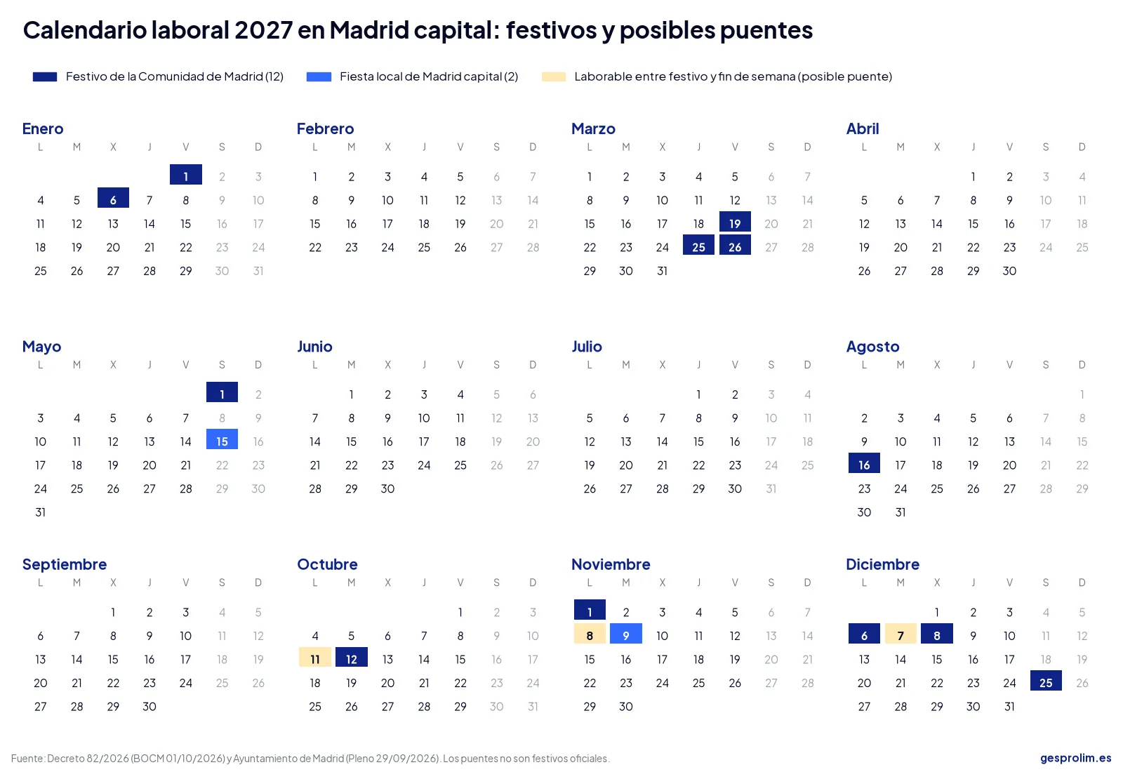 Calendario laboral 2027 en Madrid: festivos, puentes y cuándo limpiar a fondo tu oficina 4 Calendario laboral 2027 de Madrid capital con los 12 festivos de la Comunidad, las 2 fiestas locales y los días de posible puente marcados