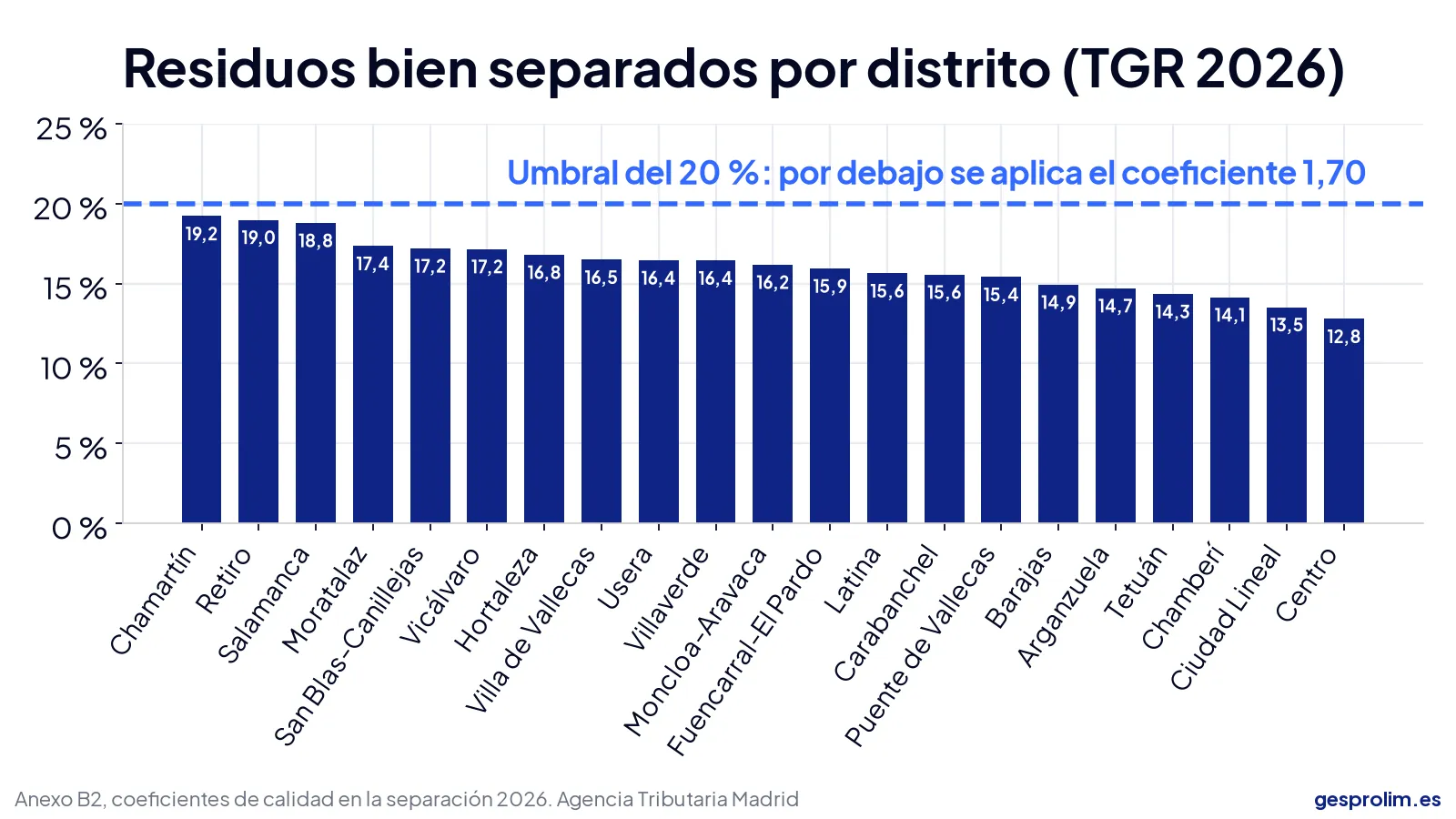 Tasa de basuras de Madrid 2026 en oficinas: cuánto se paga y cómo se calcula 5 Gráfico del porcentaje de residuos bien separados por distrito de Madrid usado en la tasa de basuras 2026