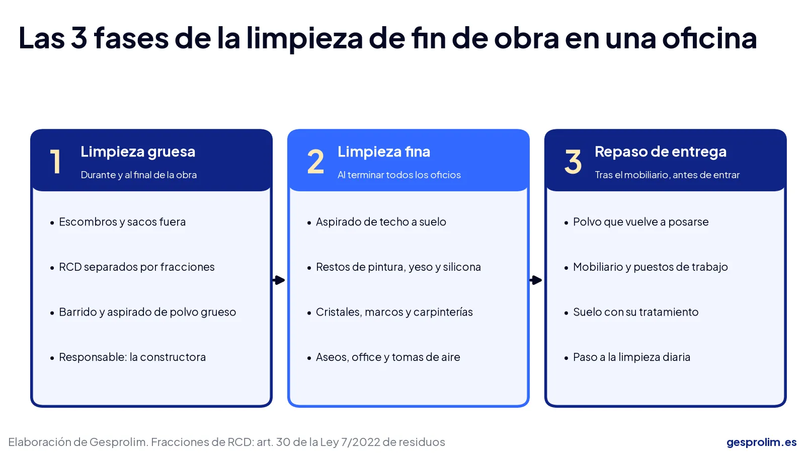 Limpieza de fin de obra en oficinas de Madrid: fases, checklist y presupuesto 4 Diagrama de las tres fases de la limpieza de fin de obra en una oficina: limpieza gruesa, limpieza fina y repaso de entrega