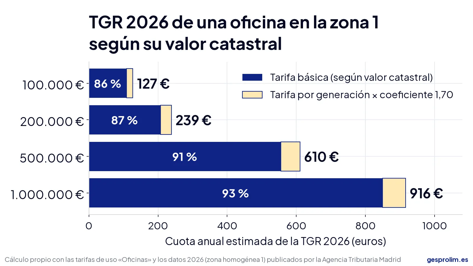 Tasa de basuras de Madrid 2026 en oficinas: cuánto se paga y cómo se calcula 4 Gráfico de la cuota estimada de la tasa de basuras 2026 de una oficina en Madrid según su valor catastral
