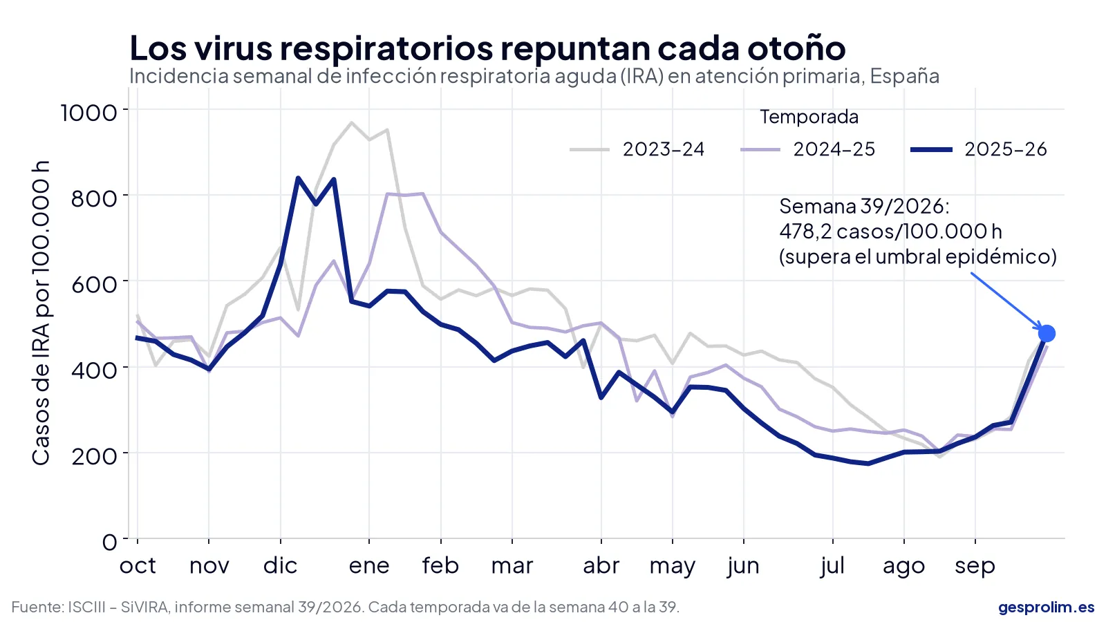 Limpieza y desinfección de oficinas en otoño: cómo frenar los virus respiratorios 4 Gráfico de la incidencia semanal de infecciones respiratorias agudas en España en las tres últimas temporadas