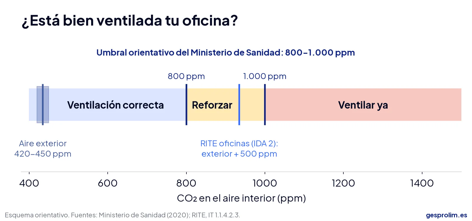 Limpieza y desinfección de oficinas en otoño: cómo frenar los virus respiratorios 6 Esquema de niveles de CO2 en una oficina con umbrales de ventilación de Sanidad y del RITE
