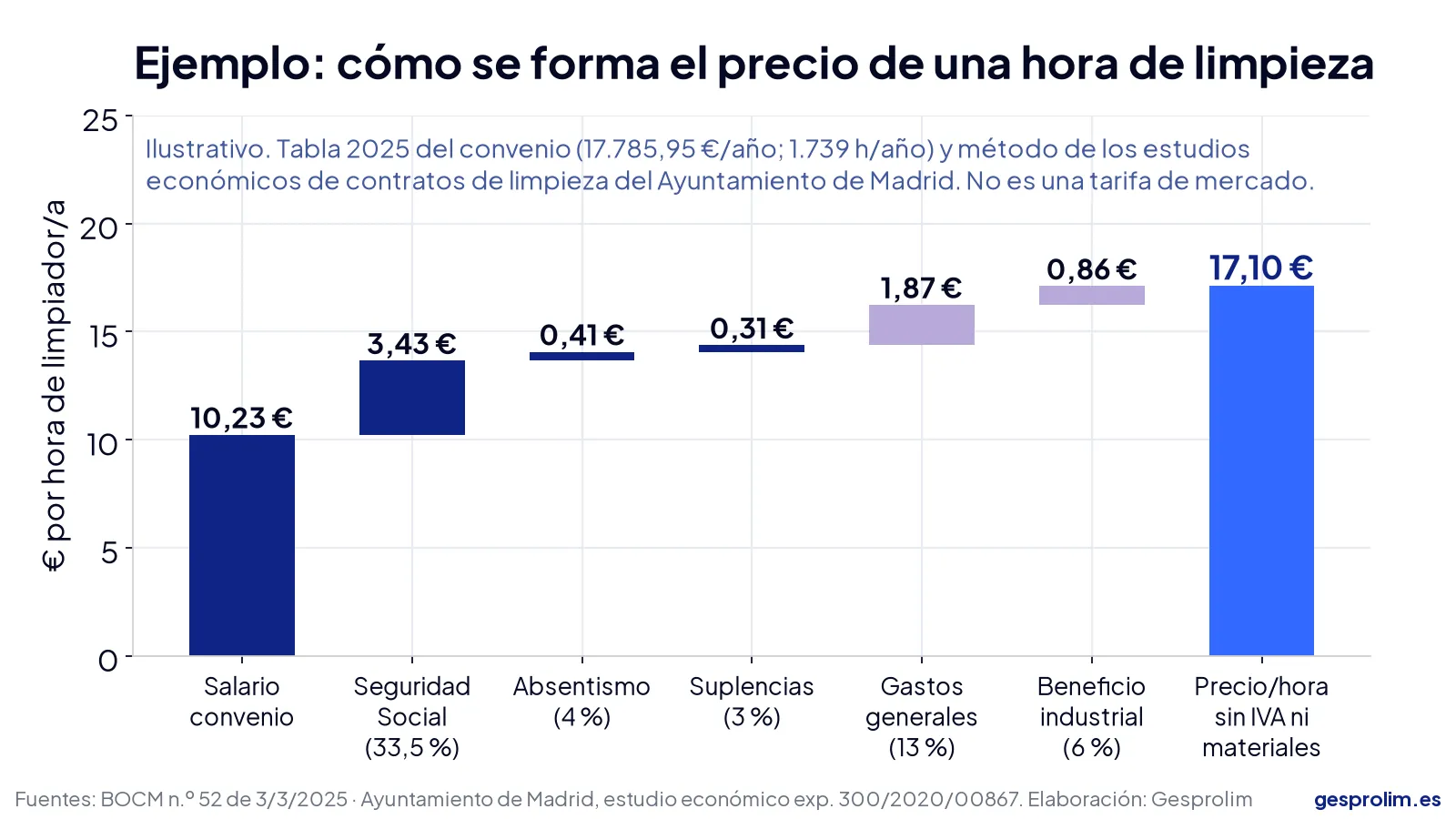 Nuevo convenio de limpieza de Madrid 2026-2028: cuánto subirá la limpieza de tu oficina 5 Gráfico de cascada que muestra cómo se forma el precio de una hora de limpieza a partir del convenio
