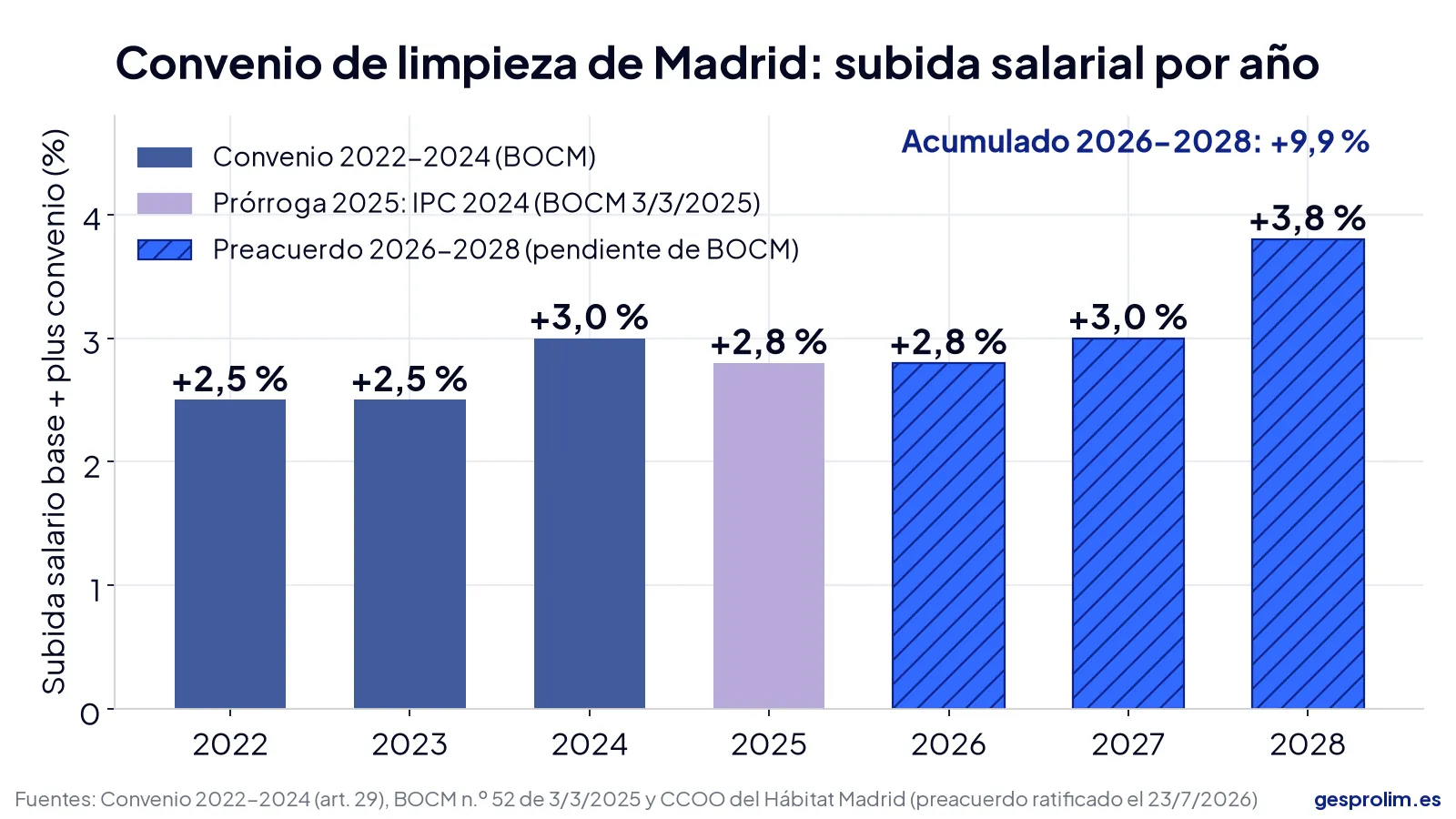 Nuevo convenio de limpieza de Madrid 2026-2028: cuánto subirá la limpieza de tu oficina 4 Gráfico de barras con las subidas salariales del convenio de limpieza de Madrid entre 2022 y 2028